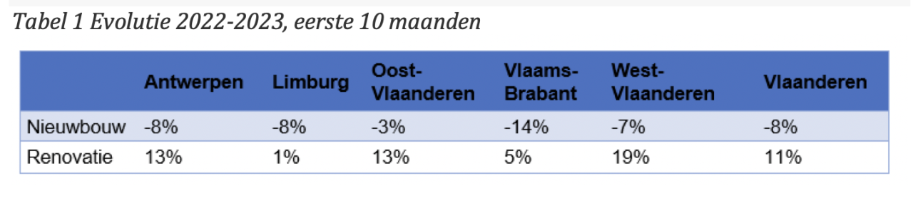 Tabel 1 Evolutie 2022-2023, eerste 10 maanden