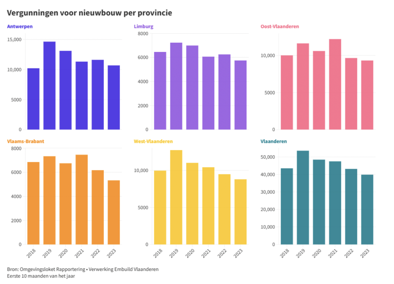 Vergunningen voor nieuwbouw per provincie